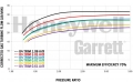 Turbodmychadlo Garrett GTX3582R Gen II Super Core Reverse Rotation - 844626-5004S