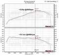 Sportovní kit sání MST VW Scirocco Mk3 1.4 TSI EA111 single turbo (08-13)